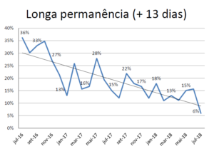 Medicina Hospitalar: Reduza em 30% ou mais o Tempo de Permanência do Paciente