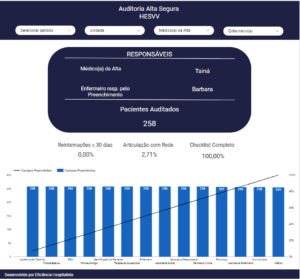 Adesão ao cheklist informatizado chega a 100% após implementação do Projeto NIR e EGA, no Hospital Estadual de Vila Velha, no Espírito Santo.